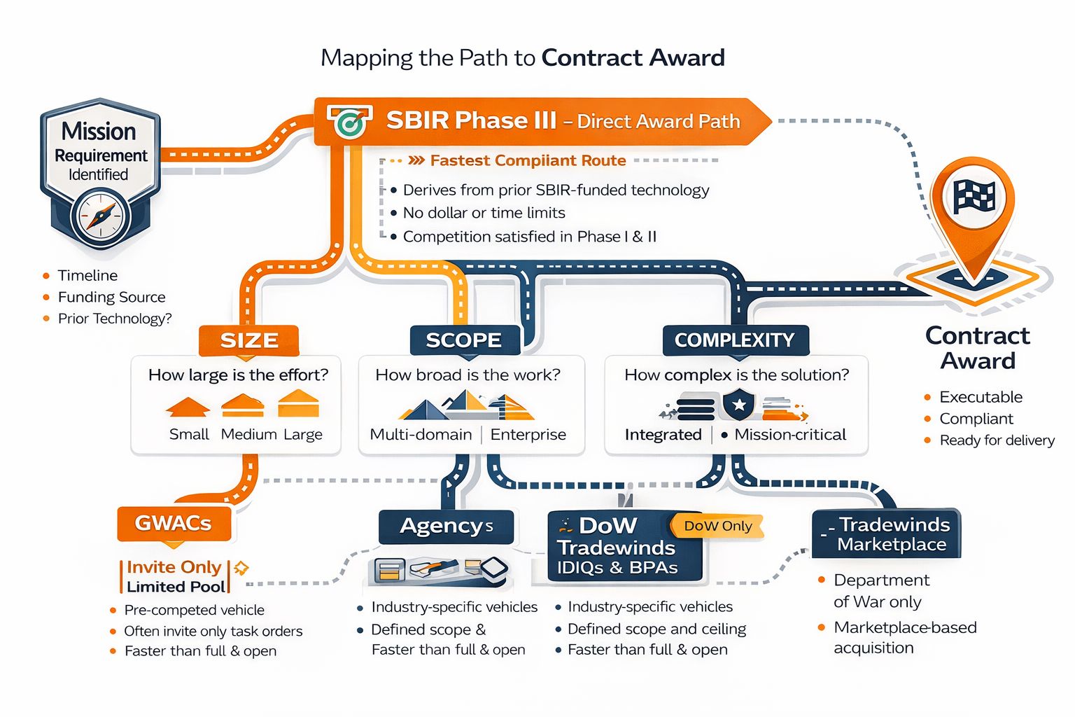 MetaPhase Acquisition Pathways diagram showing routes from mission requirement to contract award, including SBIR Phase III direct award path, GWACs, agency vehicles, and Tradewinds marketplace