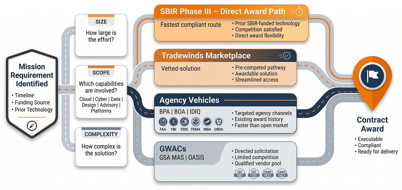 MetaPhase Acquisition Pathways diagram showing routes from mission requirement to contract award, including SBIR Phase III direct award path, GWACs, agency vehicles, and Tradewinds marketplace